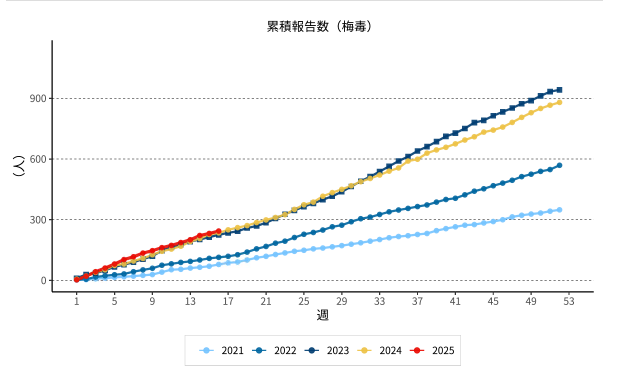 梅毒の推移です