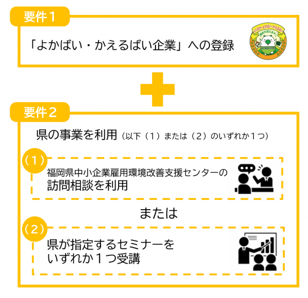 地域貢献活動評価項目（働き方改革の推進）要件の概要