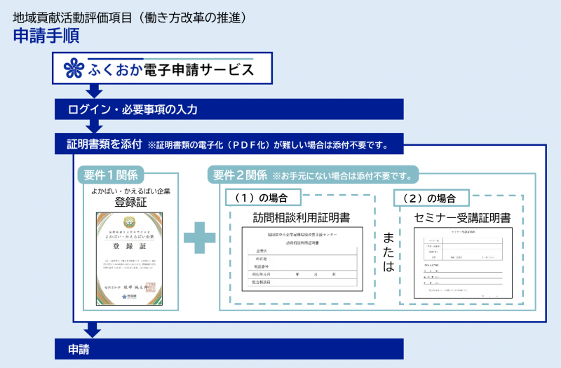 地域貢献活動評価項目（働き方改革の推進）申請手順