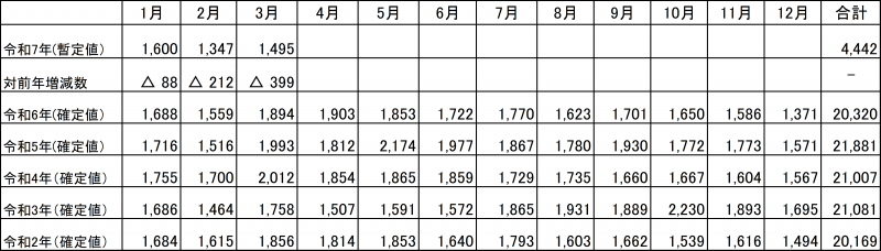 月別の自殺者数の推移の表（全国）