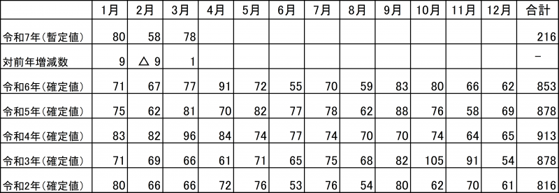 月別の自殺者数の推移の表（福岡県）