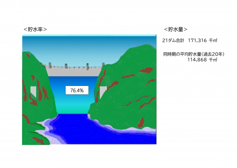 令和7年4月30日貯水状況図