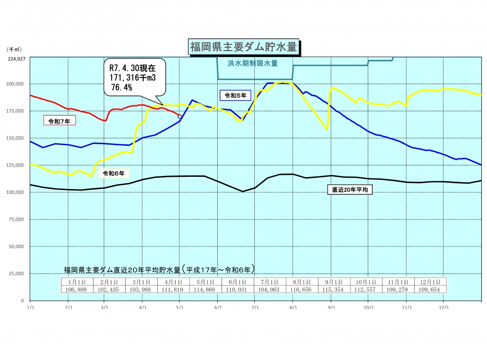 令和7年4月30日福岡県主要ダム貯水量グラフ