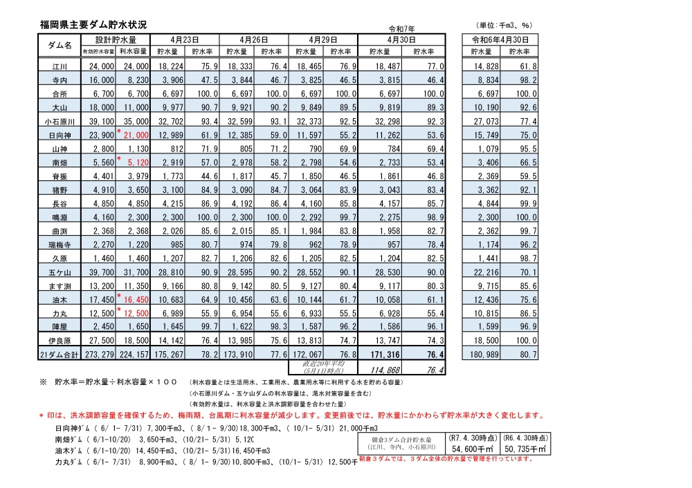 令和7年4月30日福岡県主要ダム貯水状況一覧表（視覚に障がいのある方はPDFファイルをご覧ください）