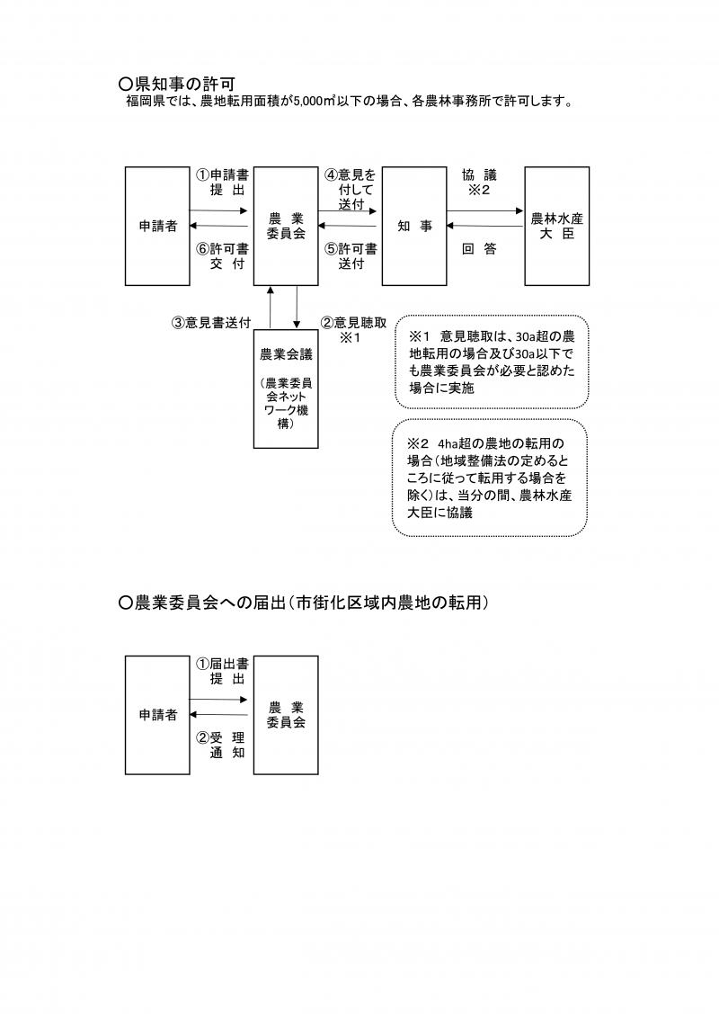 許可の流れ