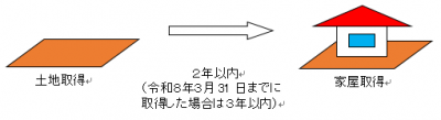 土地の取得から住宅新築までの期間を示したもの
