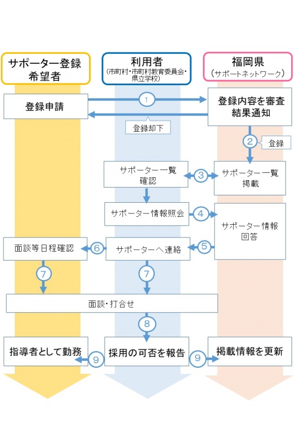 流れの図