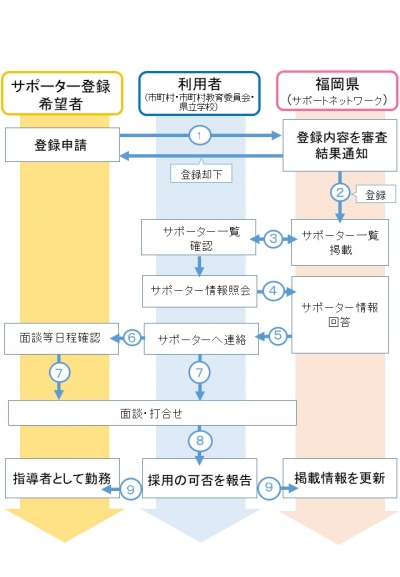 登録から採用までの流れ