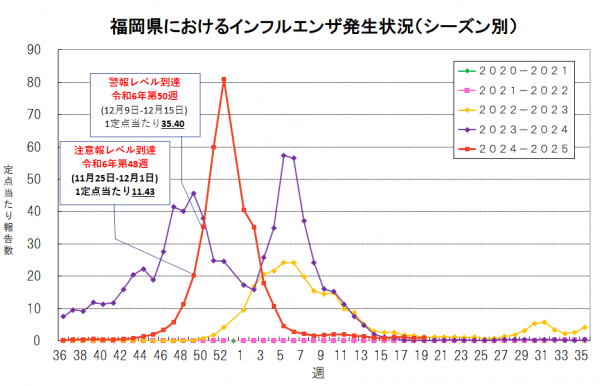 過去６年間における福岡県のインフルエンザ流行状況のグラフです。