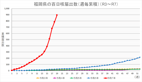 百日咳届出数累計