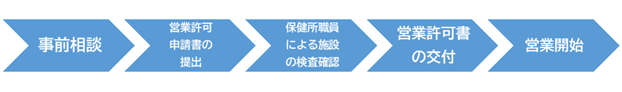 事前相談、営業許可申請書の提出、保健所職員による施設の検査確認、営業許可書の交付、営業開始