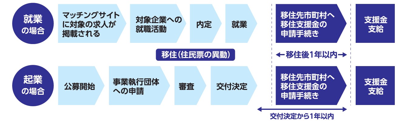 流れ