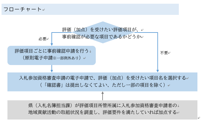 新フローチャート