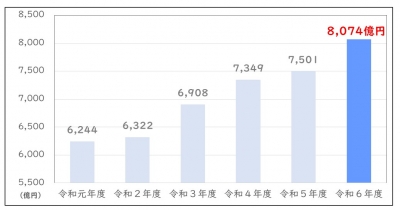 決算見込み推移棒グラフ
