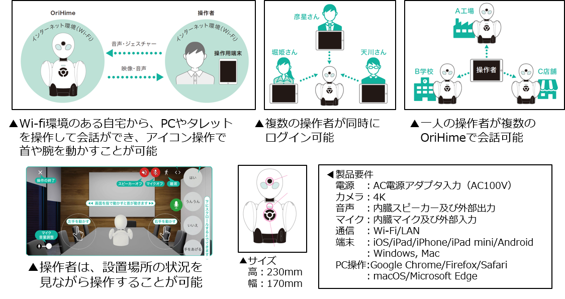 分身ロボット「 OriHime 」の特徴