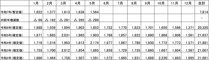 月別の自殺者数の推移の表（全国）
