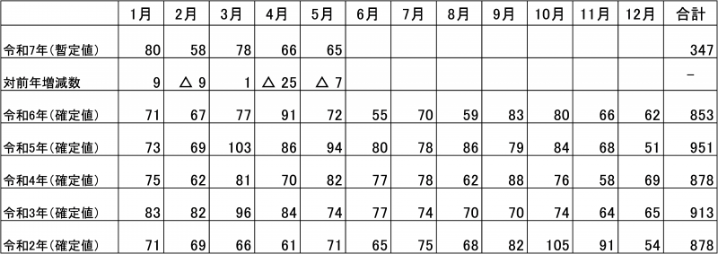 月別の自殺者数の推移の表（福岡県）