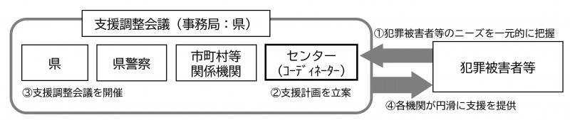 多機関ワンストップサービスのフロー図