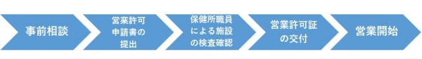 事前相談、営業許可申請書の提出、保健所職員による施設の検査確認、営業許可書の交付、営業開始