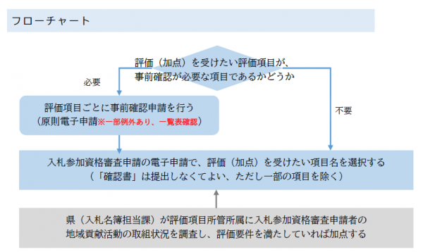 新フローチャート