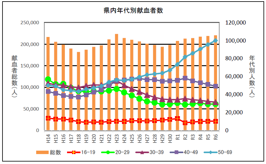 県内年代別献血者数