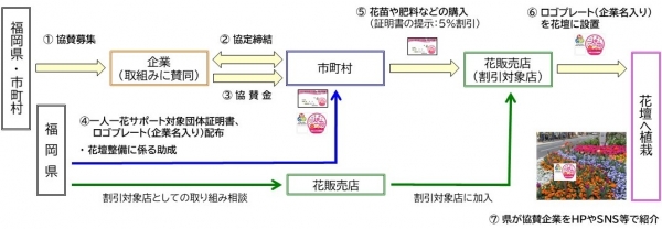 おもてなし花壇の手続きの流れ