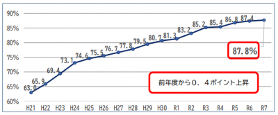 自動車税納期内納付率のグラフ