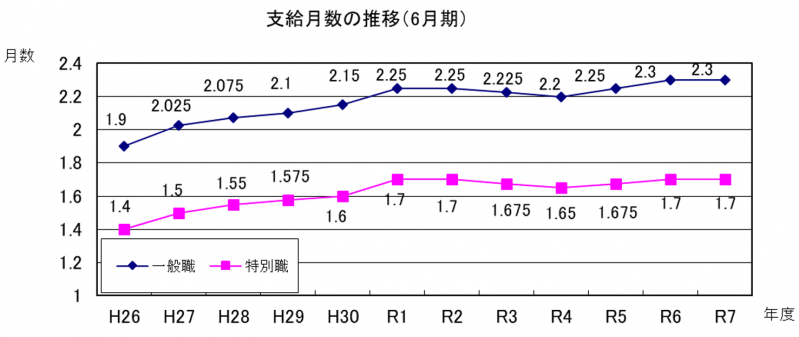 支給月数