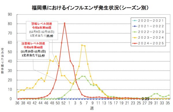 過去６年間における福岡県のインフルエンザ流行状況のグラフです。
