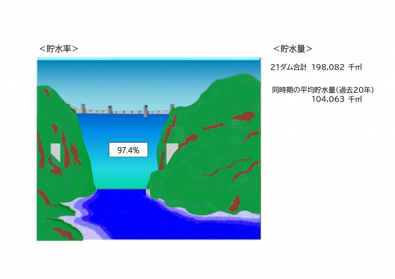 貯水状況図（令和7年6月30日）