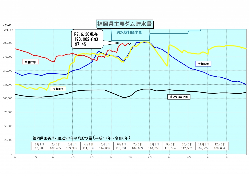 令和7年6月30日福岡県主要ダム貯水量グラフ