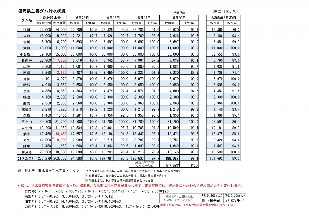 令和7年6月30日福岡県主要ダム貯水状況一覧表（視覚に障がいのある方はPDFファイルをご覧ください）
