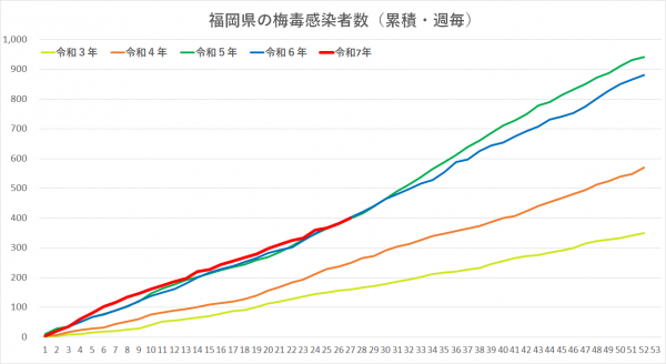 令和３年から令和７年の梅毒感染者グラフです。