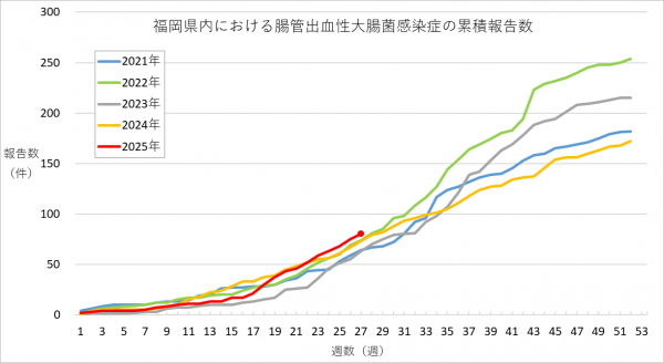 福岡県内における腸管出血性大腸菌感染症の報告数のグラフです。
