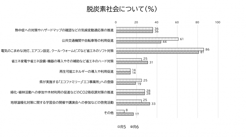 「脱炭素社会についての取組」に取り組んだ団体の割合