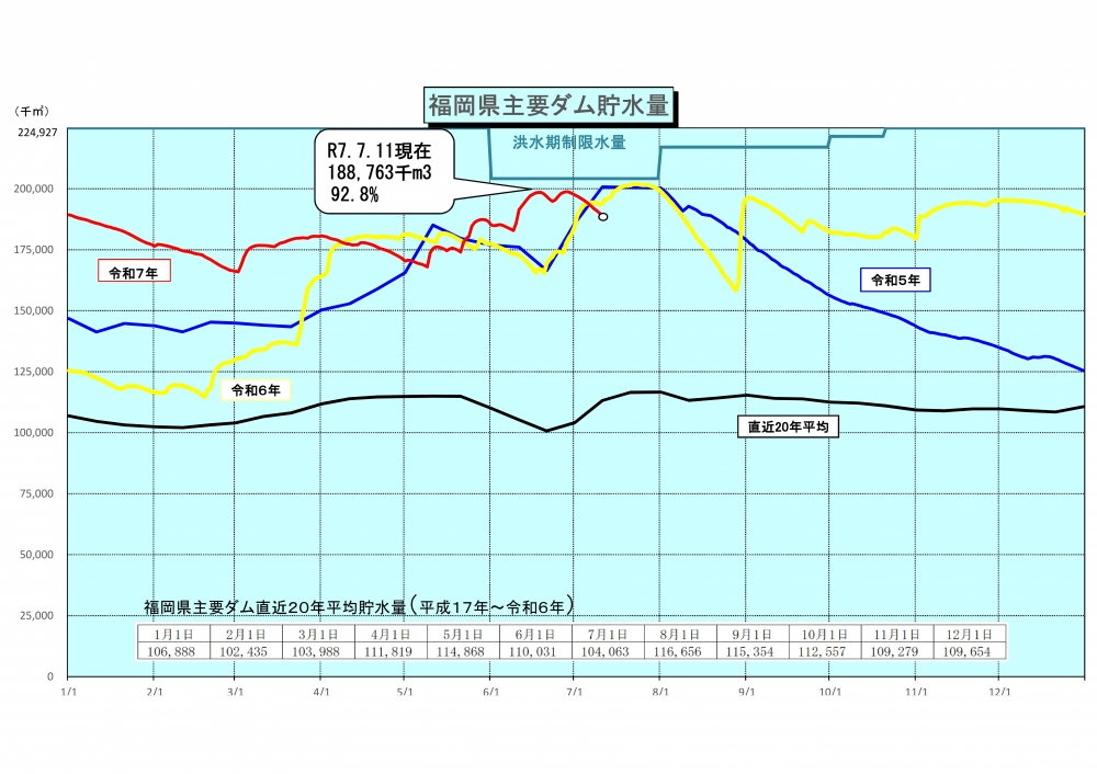 令和7年7月11日福岡県主要ダム貯水量グラフ
