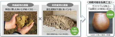 山田土の概要