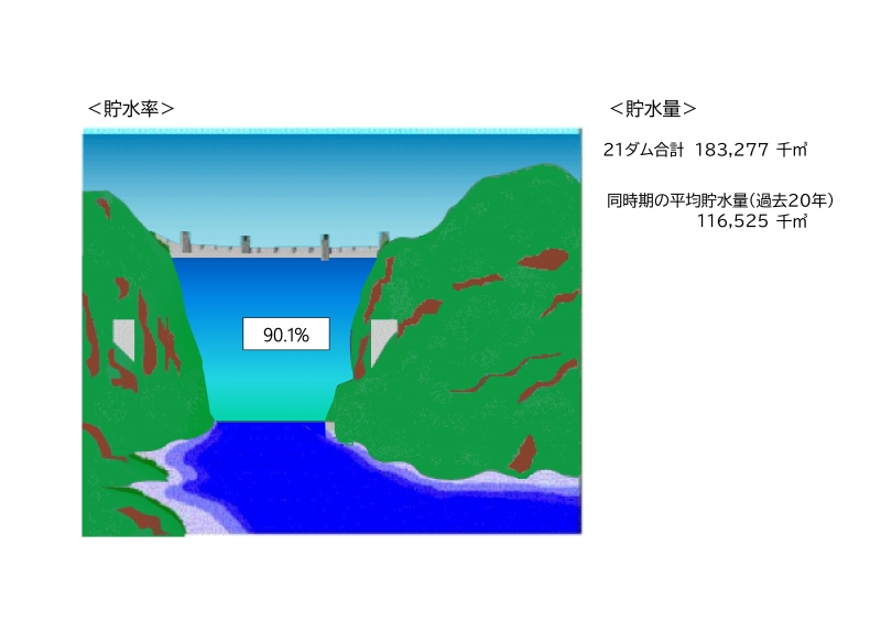 ダム貯水図（令和7年7月16日）