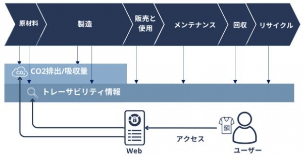 製品ライフサイクルの各工程において環境情報等が記録され、ユーザーはその情報を製品に付与された二次元コードから確認できます
