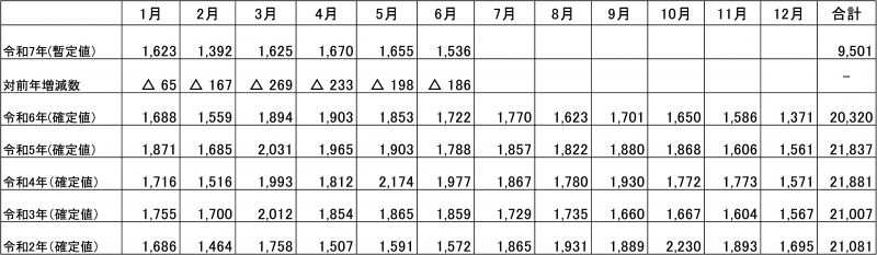 月別の自殺者数の推移の表（全国）