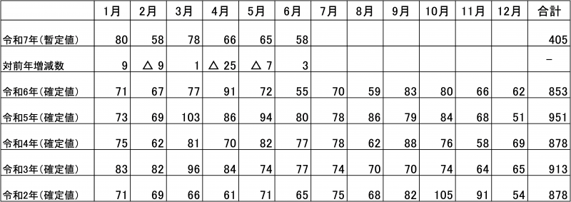 月別の自殺者数の推移の表（福岡県）