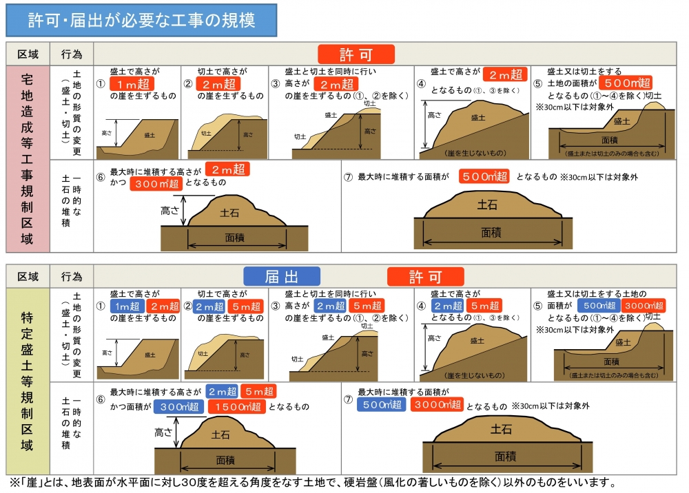 許可や届出が必要な盛土等の工事の規模を示したイラスト