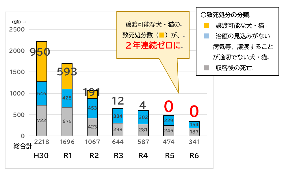 R6致死処分ゼロ