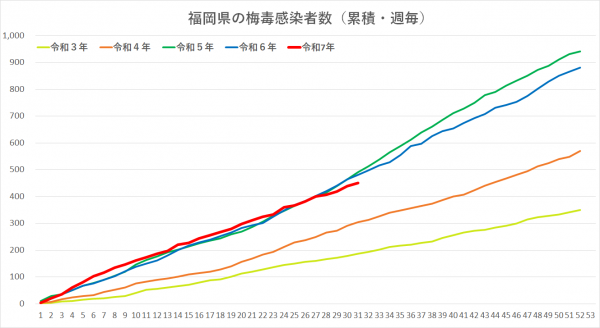 令和３年から令和７年の梅毒感染者グラフです。