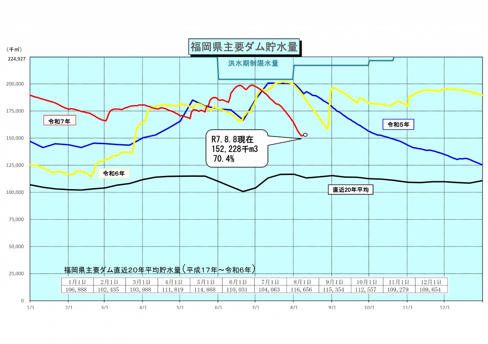令和7年8月8日福岡県主要ダム貯水量グラフ