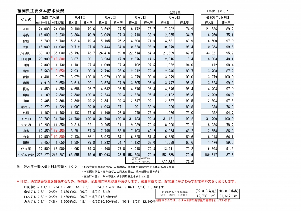 令和7年8月8日福岡県主要ダム貯水状況一覧表（視覚に障がいのある方はPDFファイルをご覧ください）