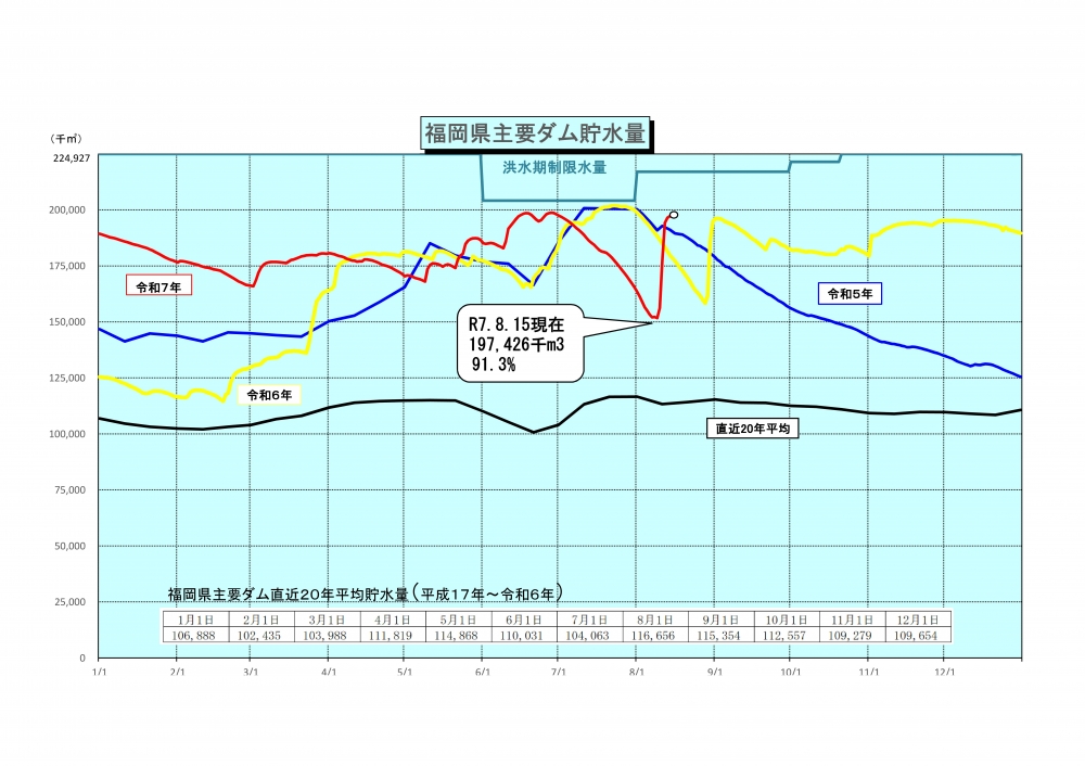 令和7年8月15日福岡県主要ダム貯水量グラフ