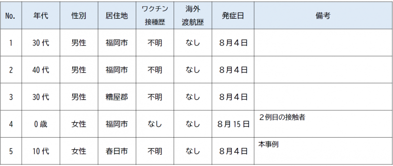 令和７年８月以降に福岡県内で発生した麻しん症例一覧