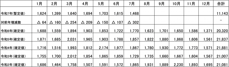 月別の自殺者数の推移の表（全国）