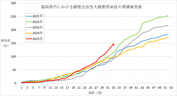福岡県内における腸管出血性大腸菌感染症の報告数のグラフです。